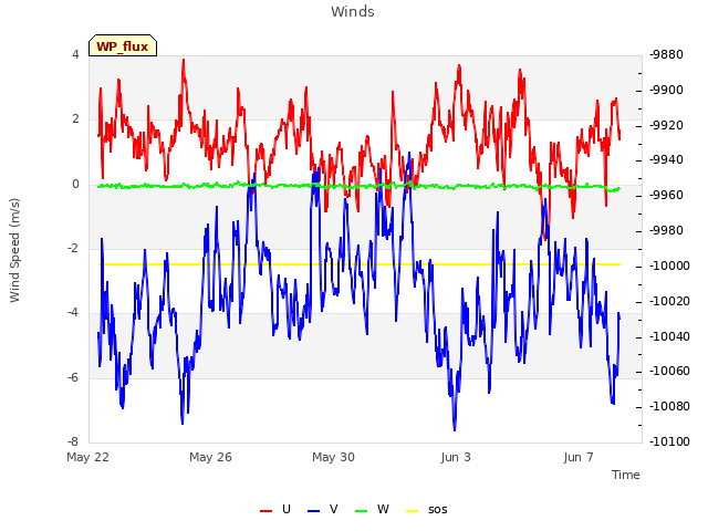 Explore the graph:Winds in a new window