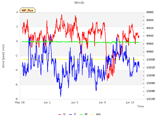Explore the graph:Winds in a new window