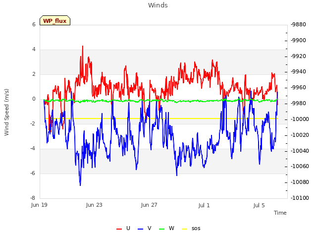 Explore the graph:Winds in a new window