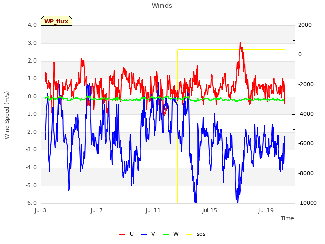 Explore the graph:Winds in a new window