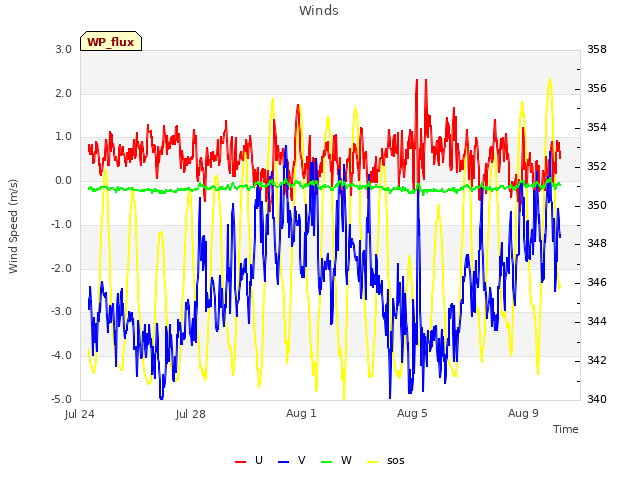 Explore the graph:Winds in a new window