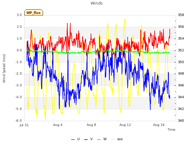 Explore the graph:Winds in a new window