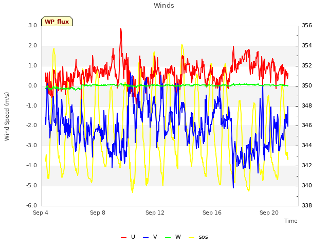 Explore the graph:Winds in a new window