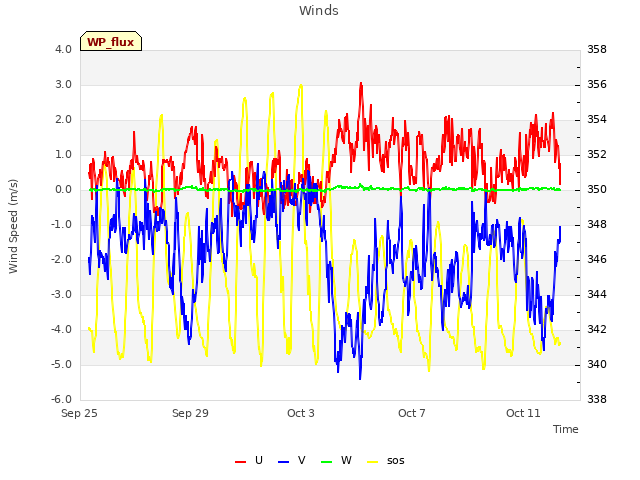 Explore the graph:Winds in a new window