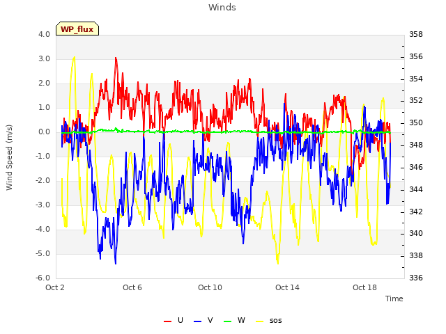 Explore the graph:Winds in a new window