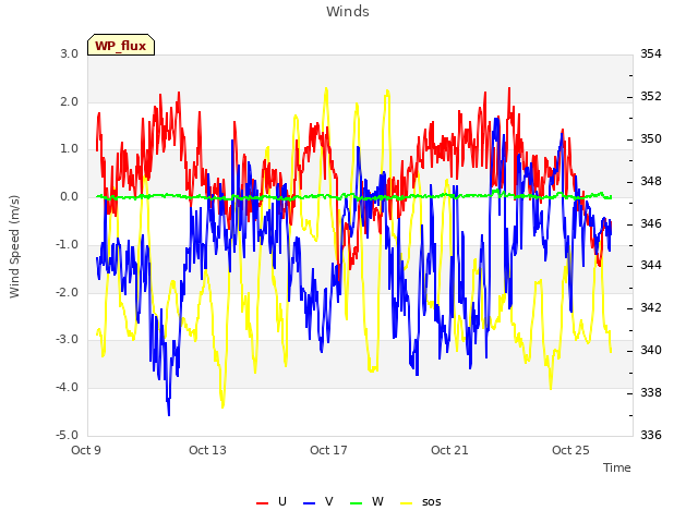 Explore the graph:Winds in a new window