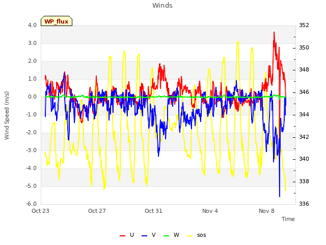 Explore the graph:Winds in a new window
