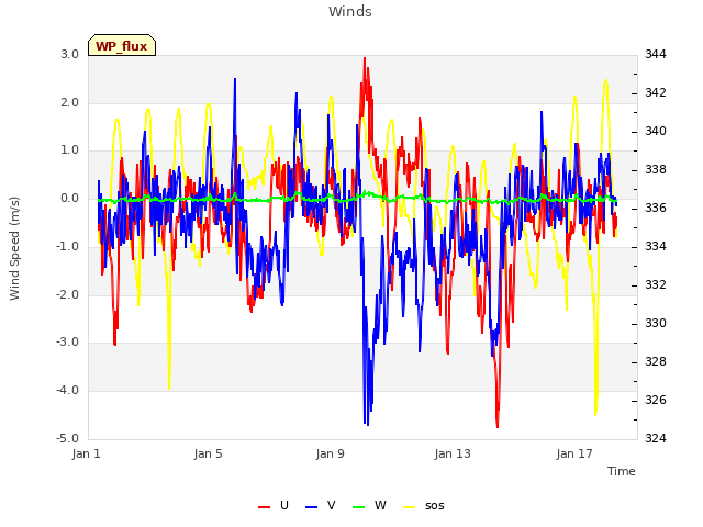 Explore the graph:Winds in a new window