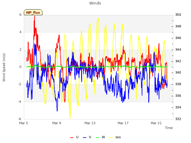Explore the graph:Winds in a new window