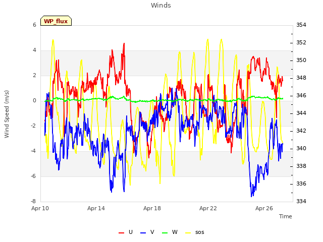Explore the graph:Winds in a new window
