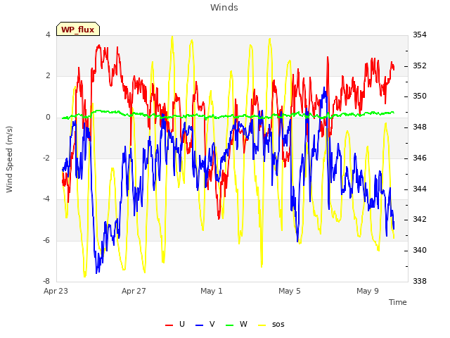 Explore the graph:Winds in a new window