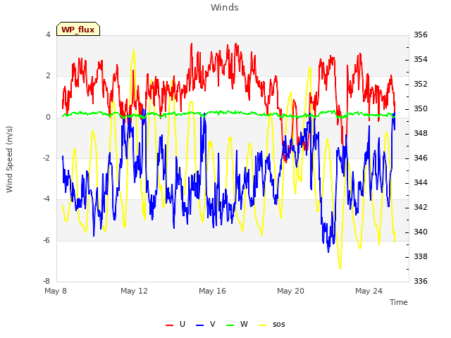 Explore the graph:Winds in a new window