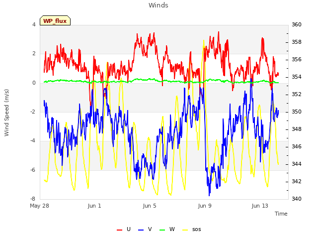 Explore the graph:Winds in a new window