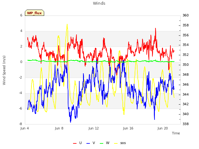 Explore the graph:Winds in a new window