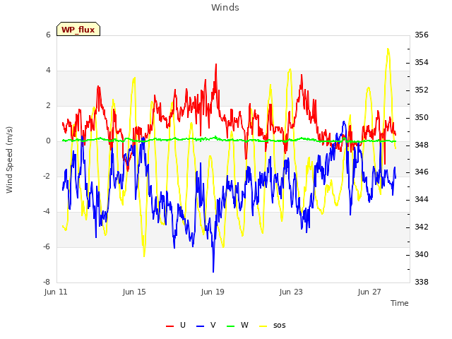 Explore the graph:Winds in a new window
