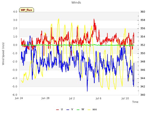 Explore the graph:Winds in a new window