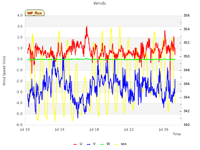 Explore the graph:Winds in a new window