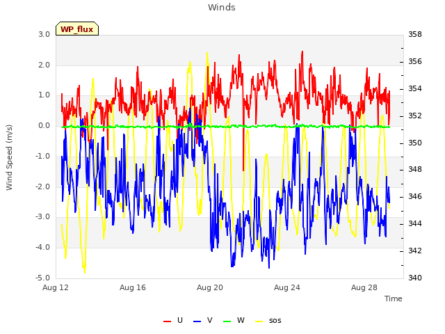 Explore the graph:Winds in a new window