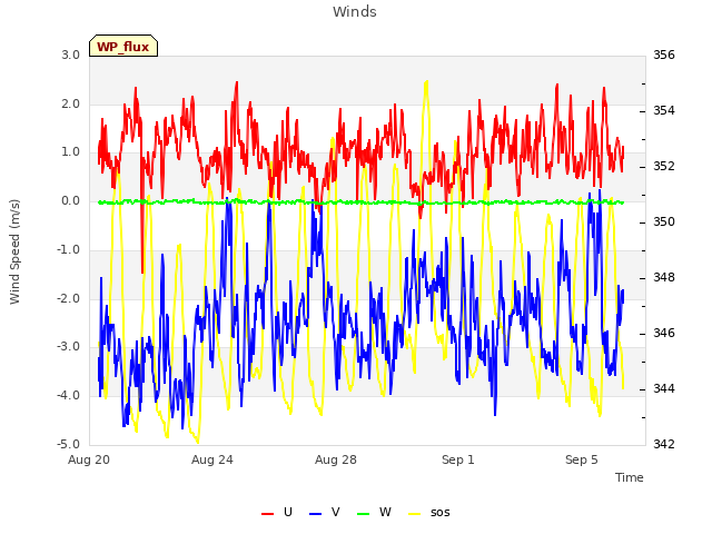 Explore the graph:Winds in a new window