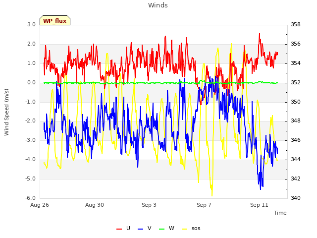 Explore the graph:Winds in a new window