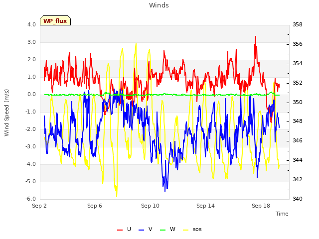 Explore the graph:Winds in a new window