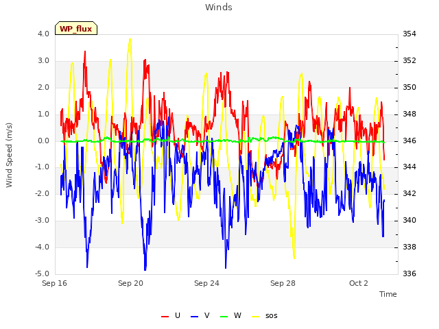 Explore the graph:Winds in a new window