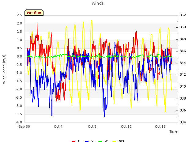 Explore the graph:Winds in a new window