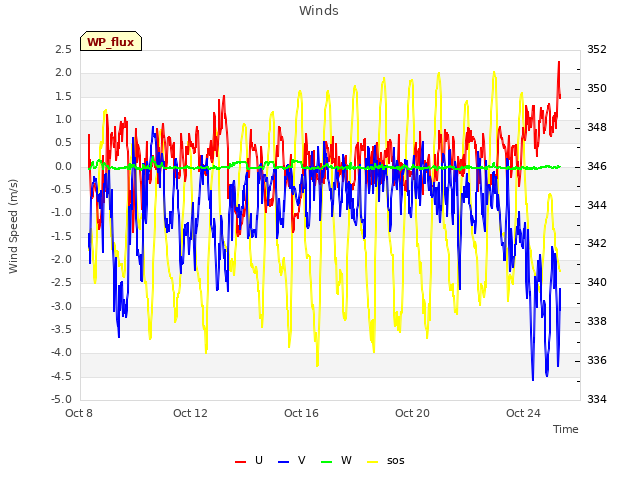 Explore the graph:Winds in a new window