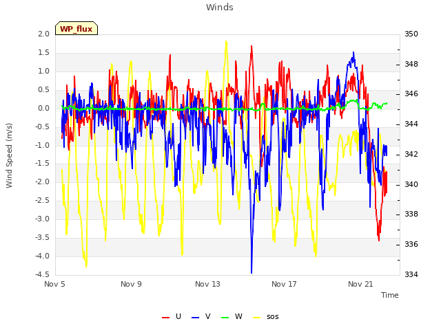 Explore the graph:Winds in a new window