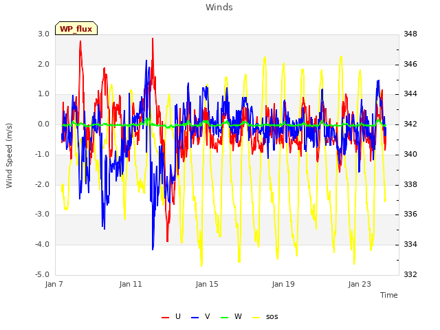 Explore the graph:Winds in a new window