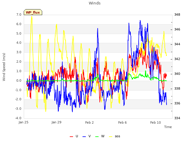 Explore the graph:Winds in a new window