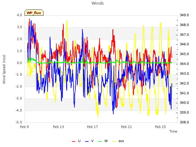 Explore the graph:Winds in a new window