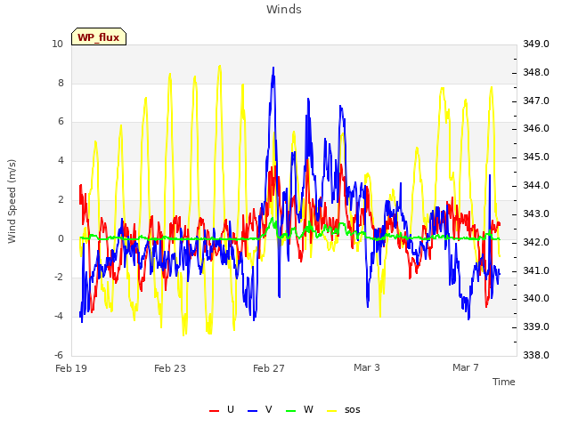 Explore the graph:Winds in a new window