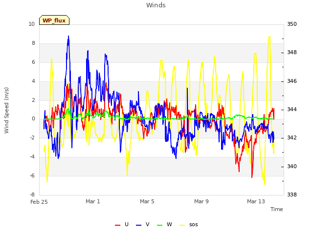 Explore the graph:Winds in a new window