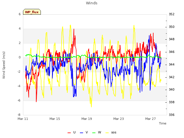Explore the graph:Winds in a new window