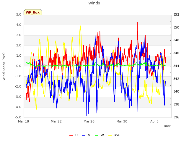 Explore the graph:Winds in a new window