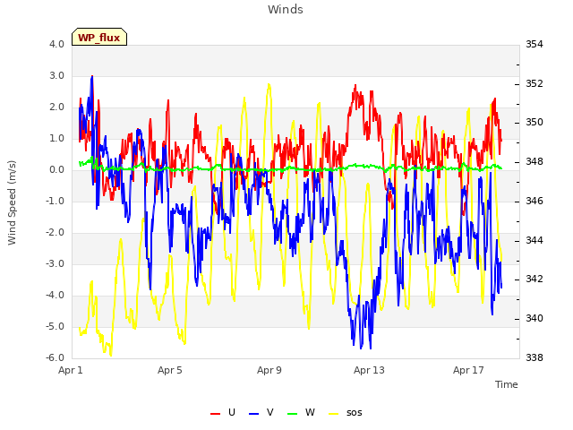 Explore the graph:Winds in a new window