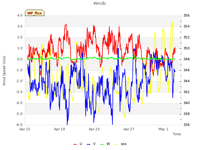 Explore the graph:Winds in a new window