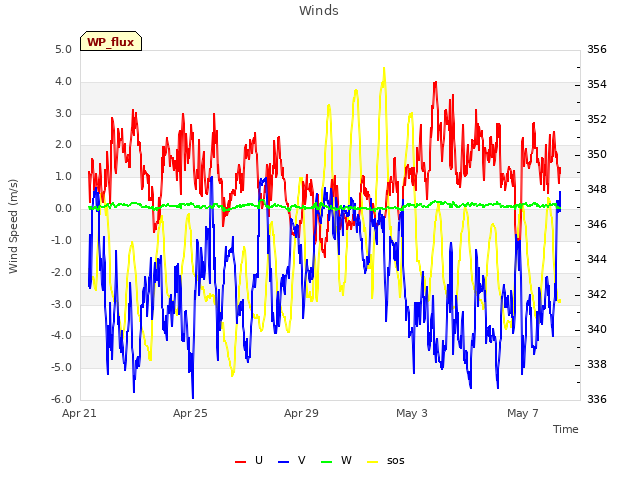 Explore the graph:Winds in a new window