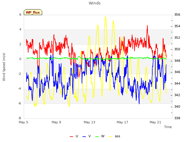 Explore the graph:Winds in a new window