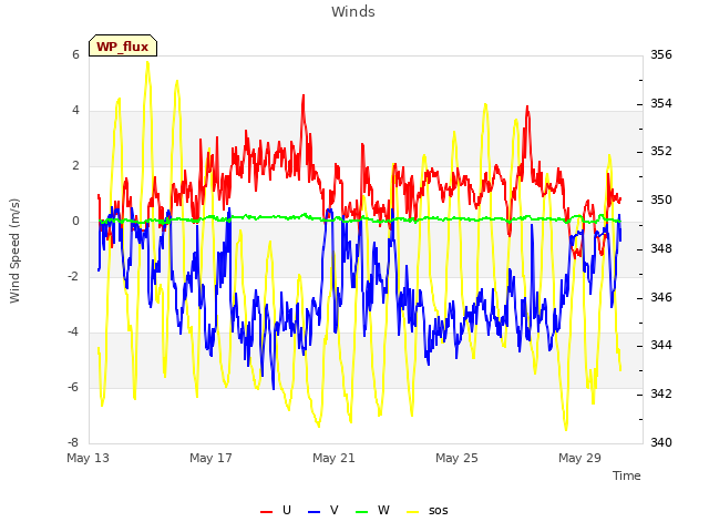 Explore the graph:Winds in a new window