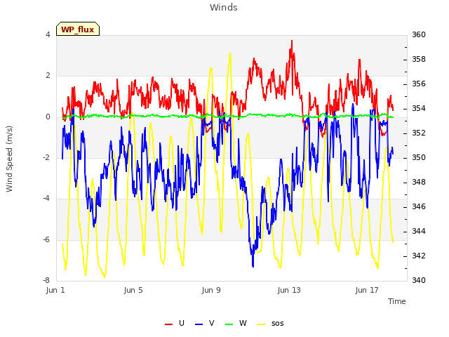 Explore the graph:Winds in a new window