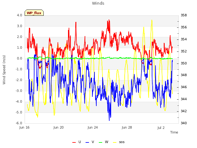 Explore the graph:Winds in a new window