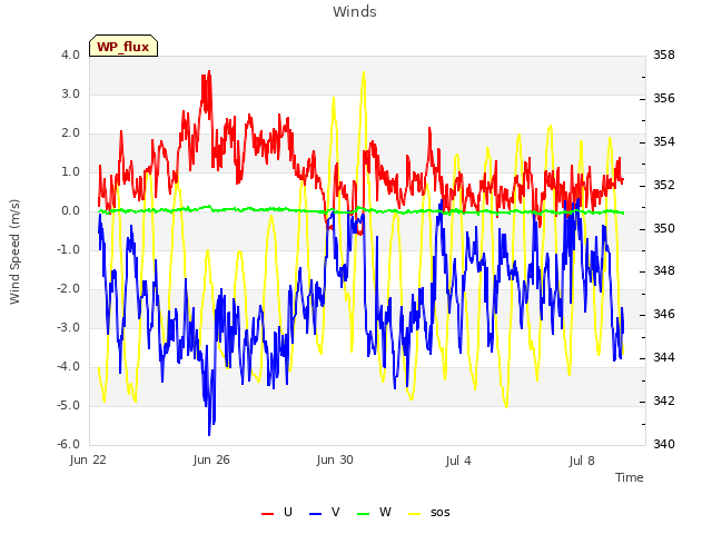 Explore the graph:Winds in a new window