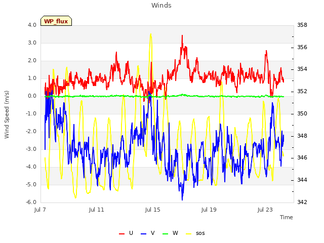 Explore the graph:Winds in a new window