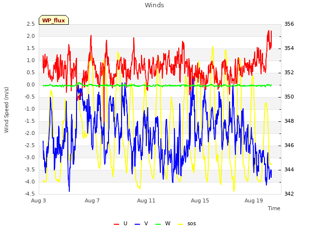 Explore the graph:Winds in a new window