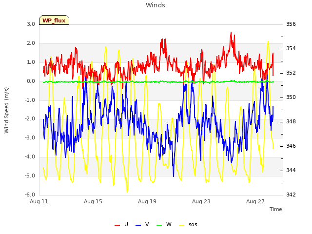 Explore the graph:Winds in a new window