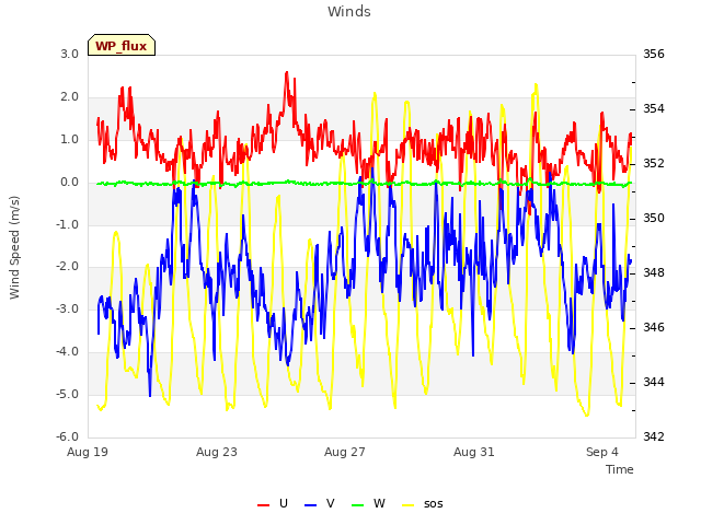 Explore the graph:Winds in a new window