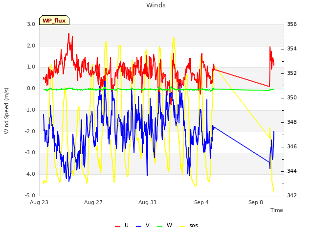 Explore the graph:Winds in a new window