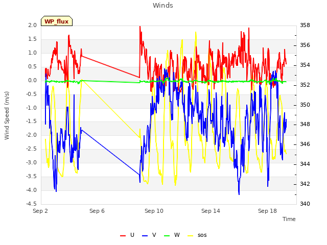 Explore the graph:Winds in a new window